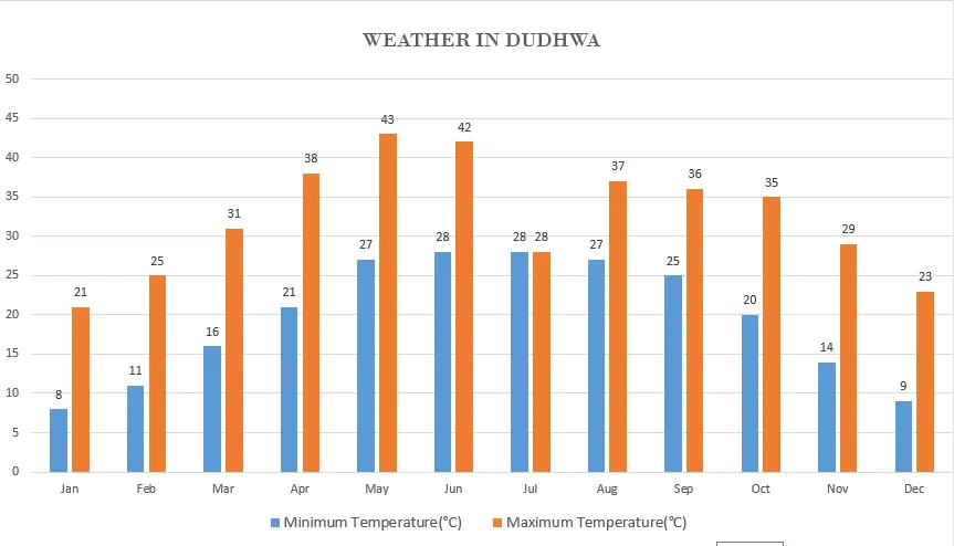 Dudhwa