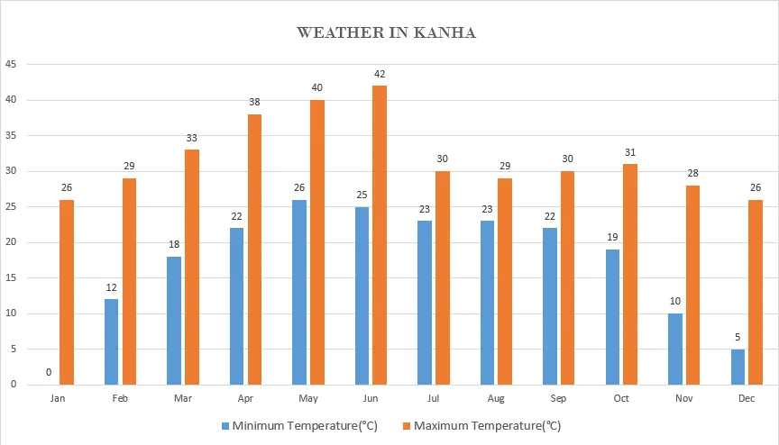 Kanha weather