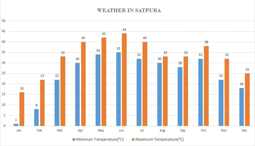 sATPURA